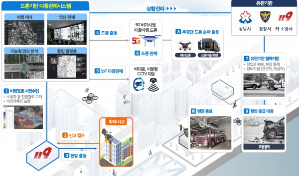 드론 기반 다중관제 흐름도
