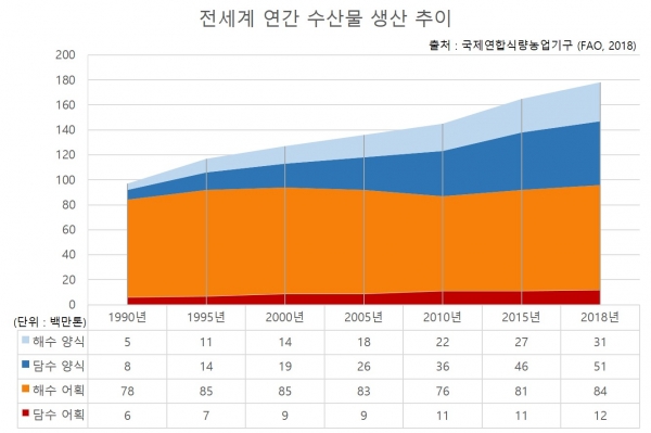 전세계 연간 수산물 생산 추이