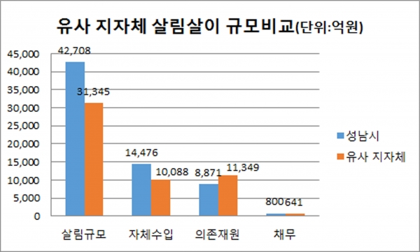 성남시 제공(예산재정과)