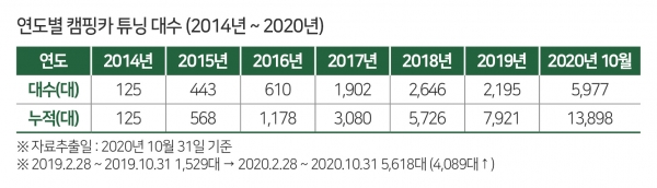 연도별 캠핑카 튜닝 대수