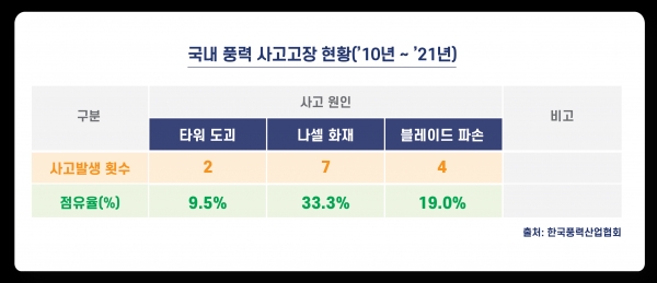 풍력 사고고장 현황