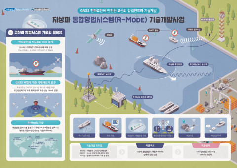 지상파 통합항법시스템(R-Mode) 기술 개발 사업 개념도