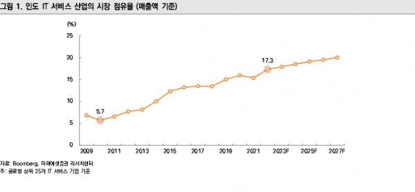 인도 IT 서비스 산업의 시장 점유율