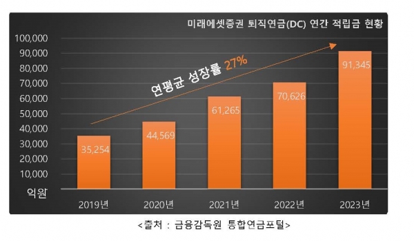 퇴직연금 DC 적립금 현황