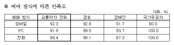 예매방식에 따른 만족도